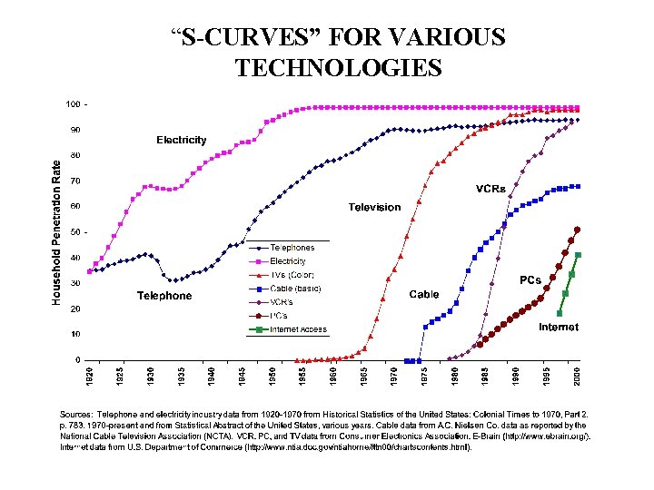 “S-CURVES” FOR VARIOUS TECHNOLOGIES 
