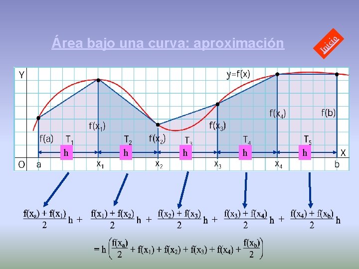 In ic io Área bajo una curva: aproximación h h + h + 