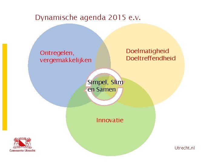 Dynamische agenda 2015 e. v. Doelmatigheid Doeltreffendheid Ontregelen, vergemakkelijken Simpel, Slim en Samen Innovatie