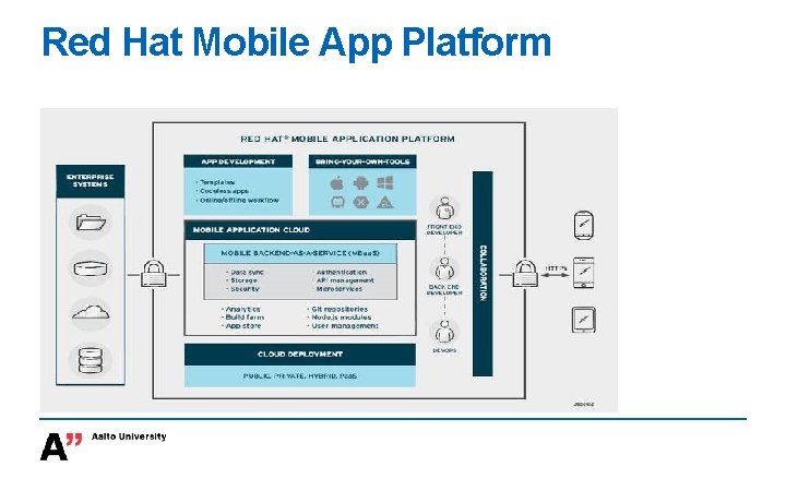 Red Hat Mobile App Platform 