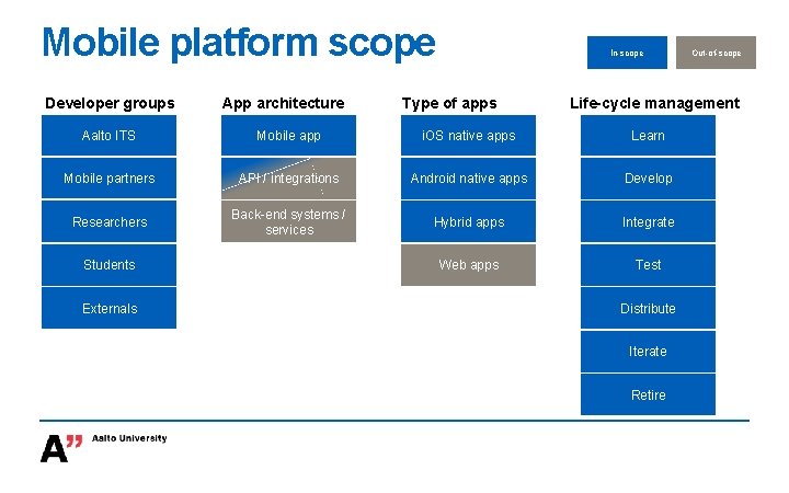 Mobile platform scope Developer groups App architecture In-scope Type of apps Life-cycle management Aalto