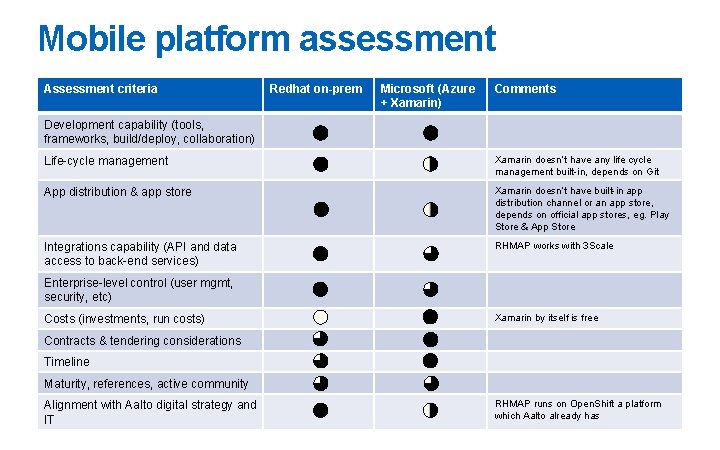 Mobile platform assessment Assessment criteria Redhat on-prem Microsoft (Azure + Xamarin) Comments Development capability