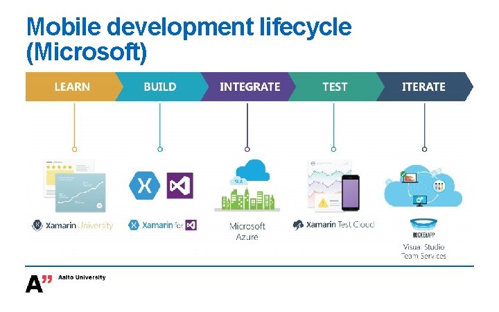 Mobile development lifecycle (Microsoft) 