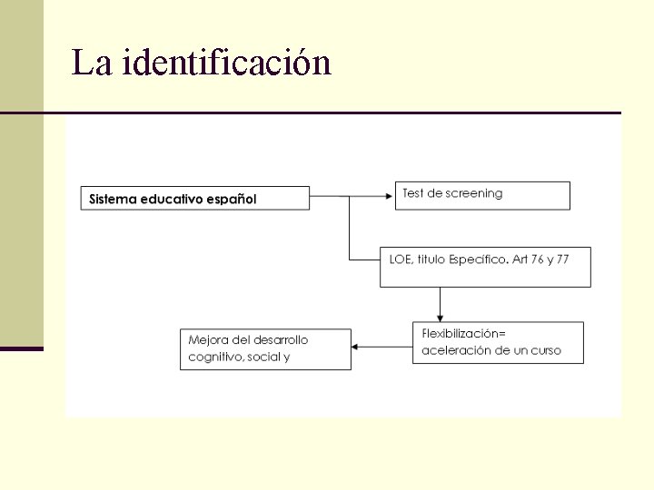 La identificación 