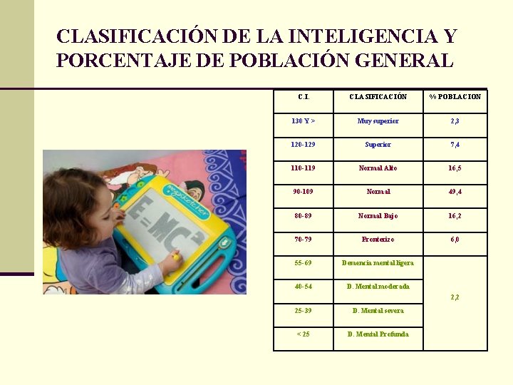 CLASIFICACIÓN DE LA INTELIGENCIA Y PORCENTAJE DE POBLACIÓN GENERAL C. I. CLASIFICACIÓN % POBLACION