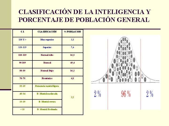 CLASIFICACIÓN DE LA INTELIGENCIA Y PORCENTAJE DE POBLACIÓN GENERAL C. I. CLASIFICACIÓN % POBLACION