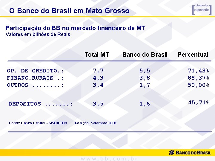 O Banco do Brasil em Mato Grosso Participação do BB no mercado financeiro de