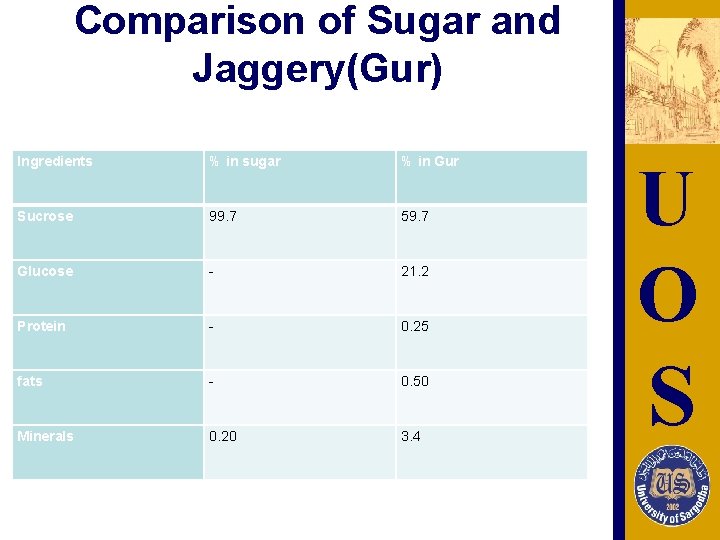 Comparison of Sugar and Jaggery(Gur) Ingredients % in sugar % in Gur Sucrose 99.