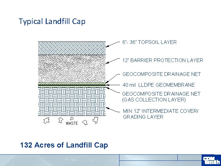 Typical Landfill Cap 6”- 36” TOPSOIL LAYER 12” BARRIER PROTECTION LAYER GEOCOMPOSITE DRAINAGE NET