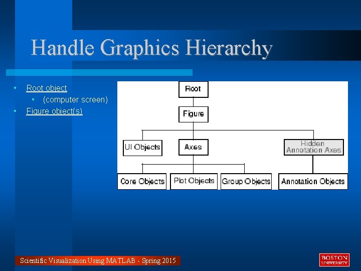 Handle Graphics Hierarchy • • Root object • (computer screen) Figure object(s) Scientific Visualization