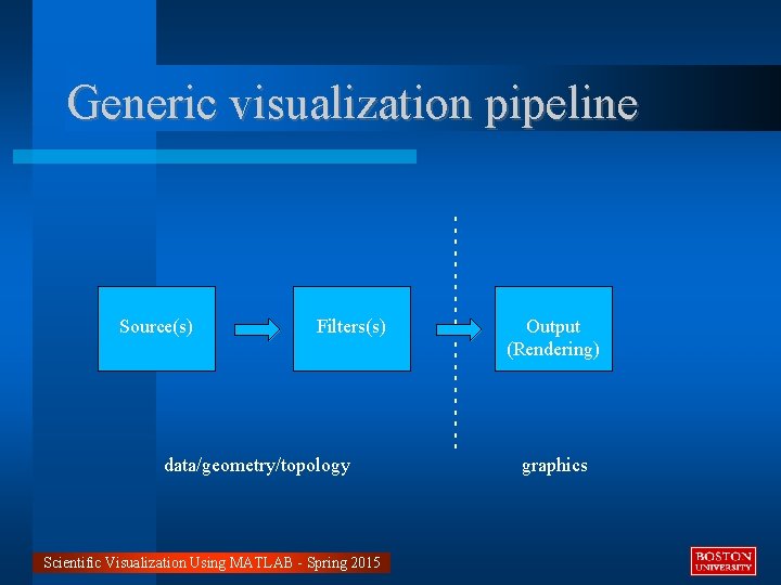 Generic visualization pipeline Filters(s) data/geometry/topology Scientific Visualization Using MATLAB - Spring 2015 ----------- Source(s)