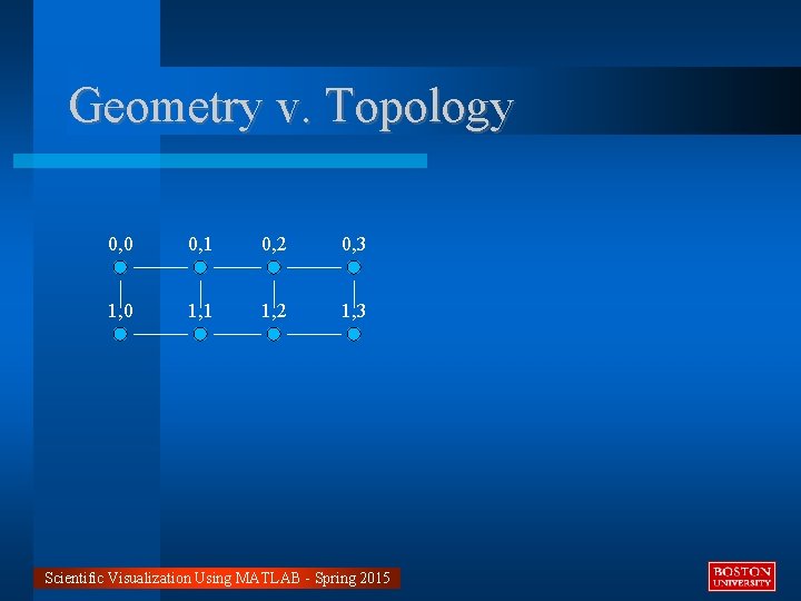 Geometry v. Topology 0, 0 0, 1 0, 2 0, 3 1, 0 1,