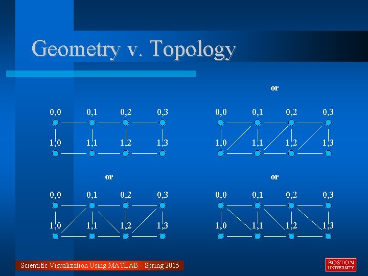 Geometry v. Topology or 0, 0 0, 1 0, 2 0, 3 1, 0