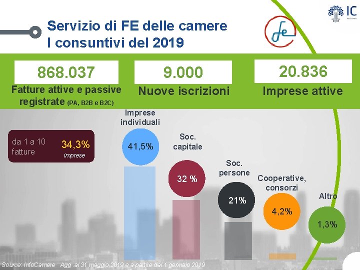 Servizio di FE delle camere I consuntivi del 2019 da gennaio 2019 868. 037