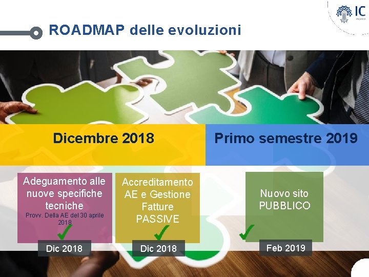 ROADMAP delle evoluzioni Dicembre 2018 Adeguamento alle nuove specifiche tecniche Primo semestre 2019 Nuovo