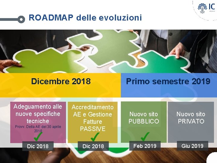 ROADMAP delle evoluzioni Dicembre 2018 Adeguamento alle nuove specifiche tecniche Primo semestre 2019 Nuovo