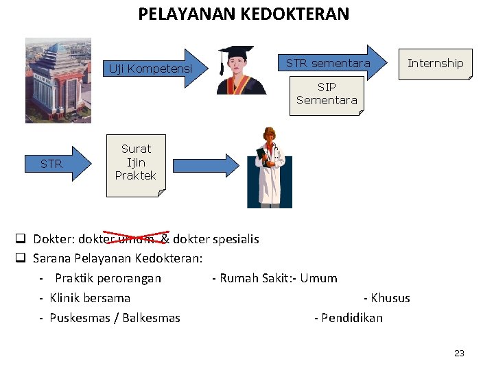 PELAYANAN KEDOKTERAN Uji Kompetensi STR sementara Internship SIP Sementara STR Surat Ijin Praktek q