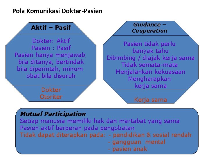 Pola Komunikasi Dokter-Pasien Aktif – Pasif Dokter: Aktif Pasien : Pasif Pasien hanya menjawab