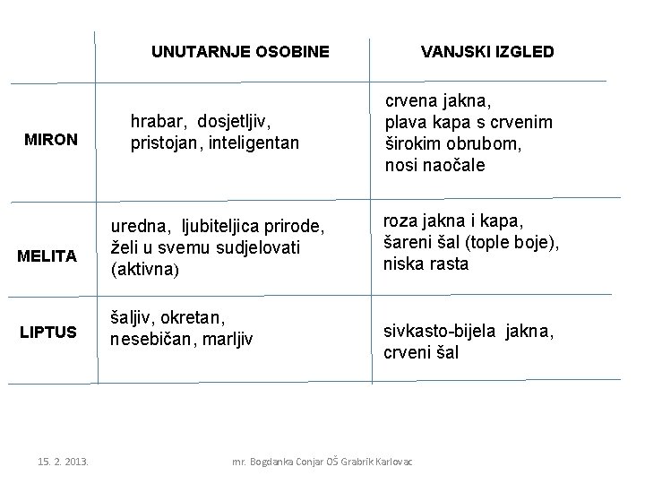 UNUTARNJE OSOBINE MIRON MELITA LIPTUS 15. 2. 2013. VANJSKI IZGLED hrabar, dosjetljiv, pristojan, inteligentan