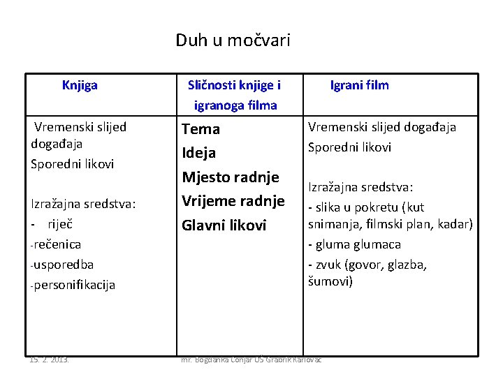 Duh u močvari Knjiga Sličnosti knjige i igranoga filma Vremenski slijed događaja Sporedni likovi