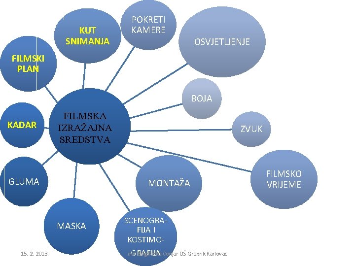 KUT SNIMANJA POKRETI KAMERE OSVJETLJENJE FILMSKI PLAN BOJA KADAR FILMSKA IZRAŽAJNA SREDSTVA GLUMA MONTAŽA