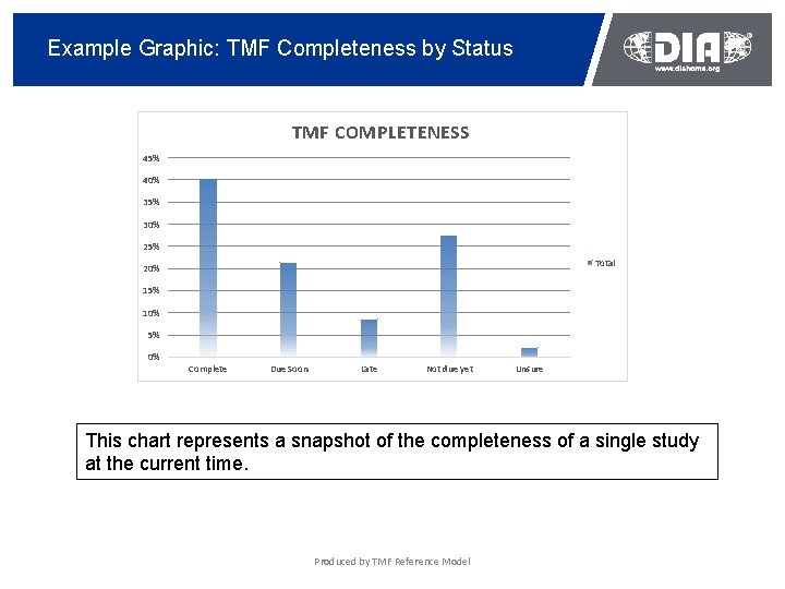 Example Graphic: TMF Completeness by Status TMF COMPLETENESS 45% 40% 35% 30% 25% Total