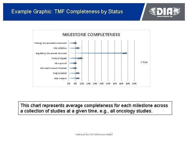 Example Graphic: TMF Completeness by Status MILESTONE COMPLETENESS Training Documentation Received 6% Site Initiation