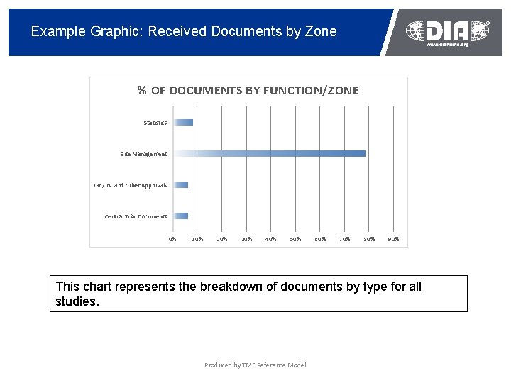 Example Graphic: Received Documents by Zone % OF DOCUMENTS BY FUNCTION/ZONE Statistics Site Management