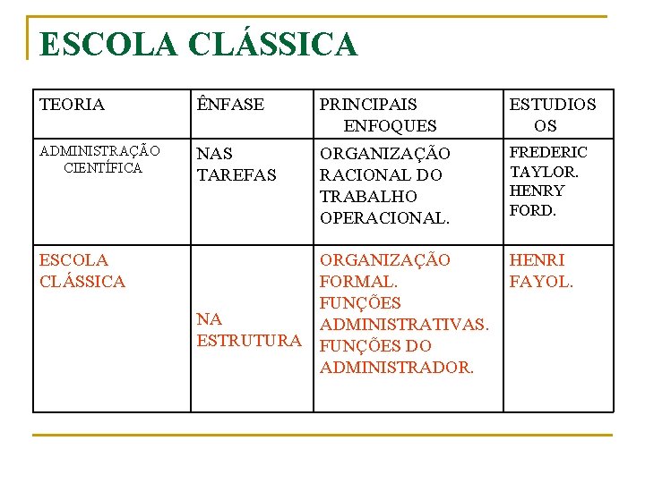 ESCOLA CLÁSSICA TEORIA ÊNFASE PRINCIPAIS ENFOQUES ESTUDIOS OS ADMINISTRAÇÃO CIENTÍFICA NAS TAREFAS ORGANIZAÇÃO RACIONAL