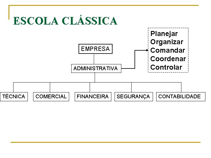 ESCOLA CLÁSSICA EMPRESA ADMINISTRATIVA TÉCNICA COMERCIAL FINANCEIRA SEGURANÇA Planejar Organizar Comandar Coordenar Controlar CONTABILIDADE