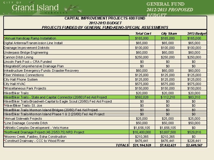 GENERAL FUND 2012/2013 PROPOSED PUBLIC WORKS BUDGET CAPITAL IMPROVEMENT PROJECTS 400 FUND 2012 -2013