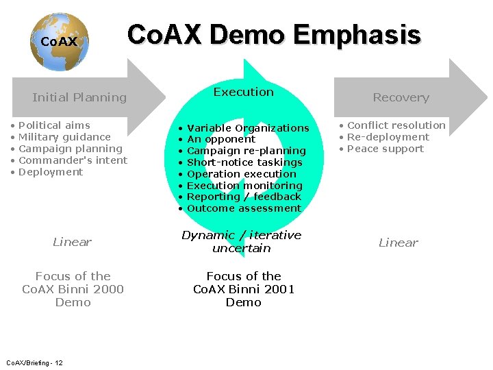 Co. AX Demo Emphasis Execution Initial Planning • • • Political aims Military guidance