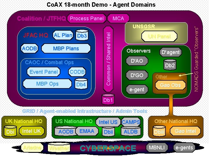 Co. AX 18 -month Demo - Agent Domains Coalition / JTFHQ Process Panel JFAC