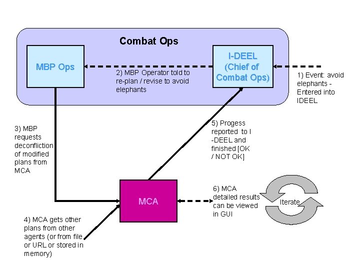 Combat Ops MBP Ops 2) MBP Operator told to re-plan / revise to avoid