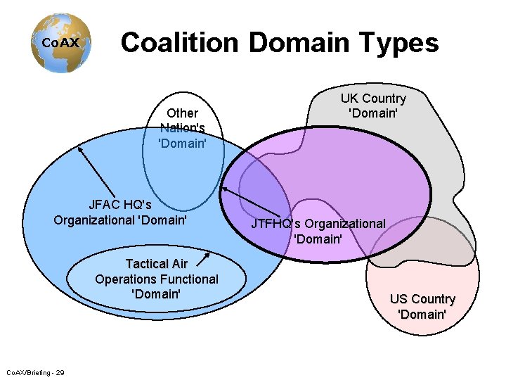 Co. AX Coalition Domain Types Other Nation's 'Domain' JFAC HQ's Organizational 'Domain' Tactical Air