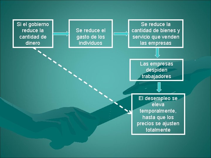 Si el gobierno reduce la cantidad de dinero Se reduce el gasto de los