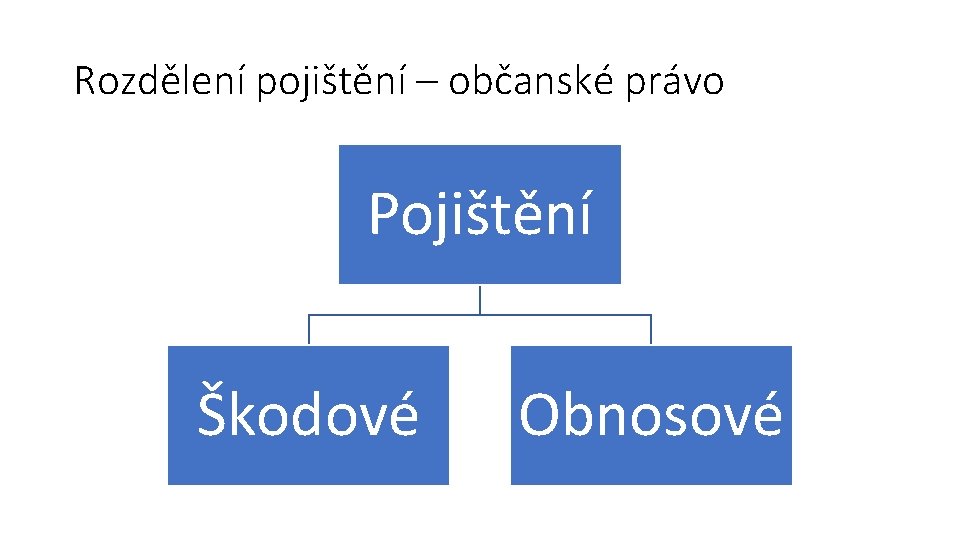 Rozdělení pojištění – občanské právo Pojištění Škodové Obnosové 