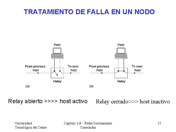 TRATAMIENTO DE FALLA EN UN NODO Relay abierto >>>> host activo Universidad Tecnológica del