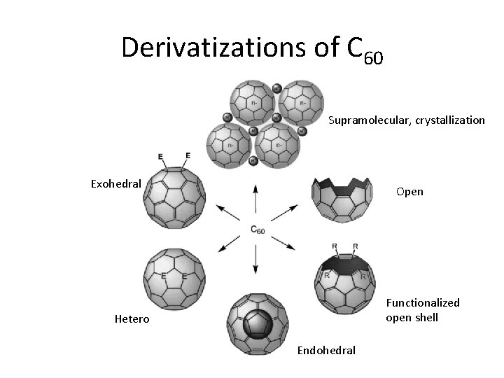 Derivatizations of C 60 Supramolecular, crystallization Exohedral Open Functionalized open shell Hetero Endohedral 