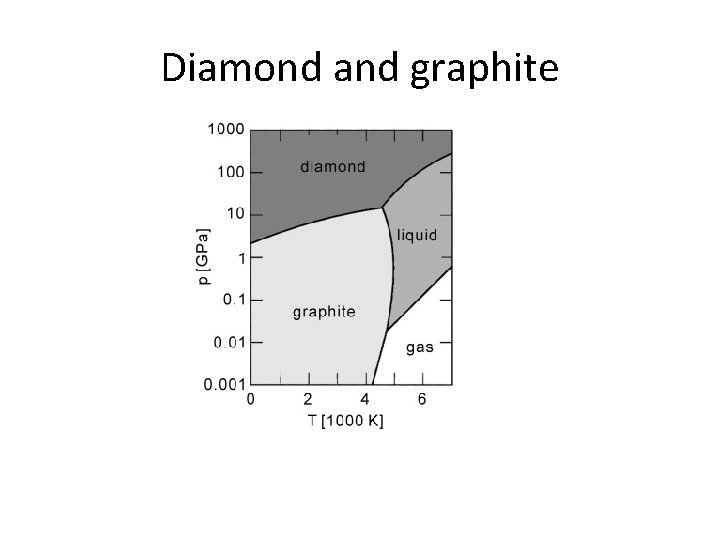 Diamond and graphite 