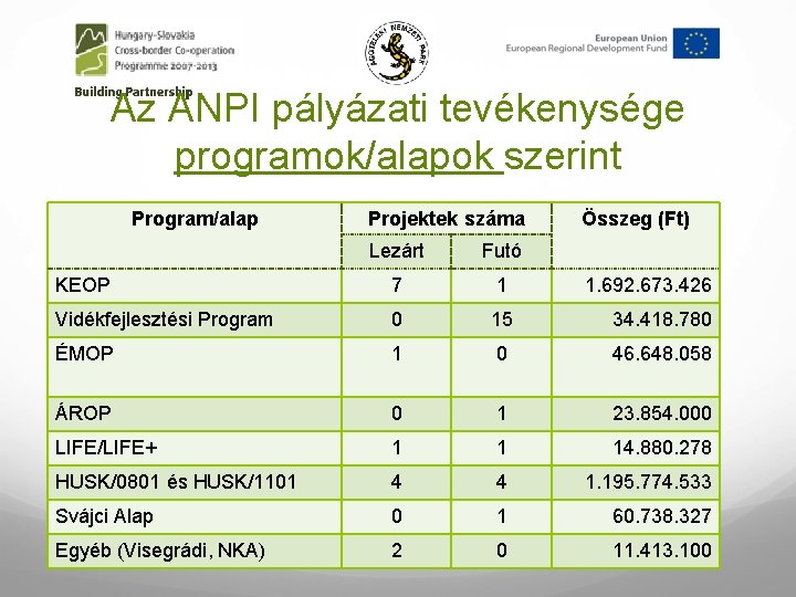 Az ANPI pályázati tevékenysége programok/alapok szerint Program/alap Projektek száma Összeg (Ft) Lezárt Futó KEOP