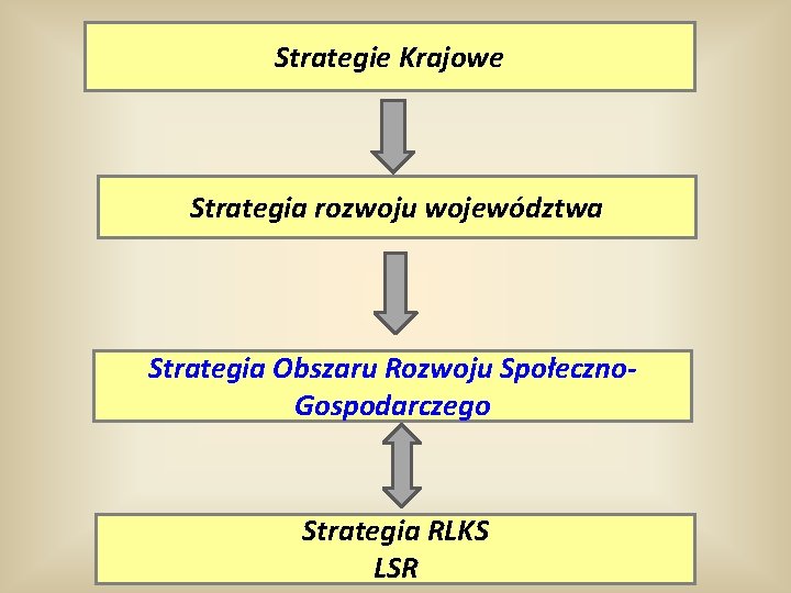 Strategie Krajowe Strategia rozwoju województwa Strategia Obszaru Rozwoju Społeczno. Gospodarczego Strategia RLKS LSR 