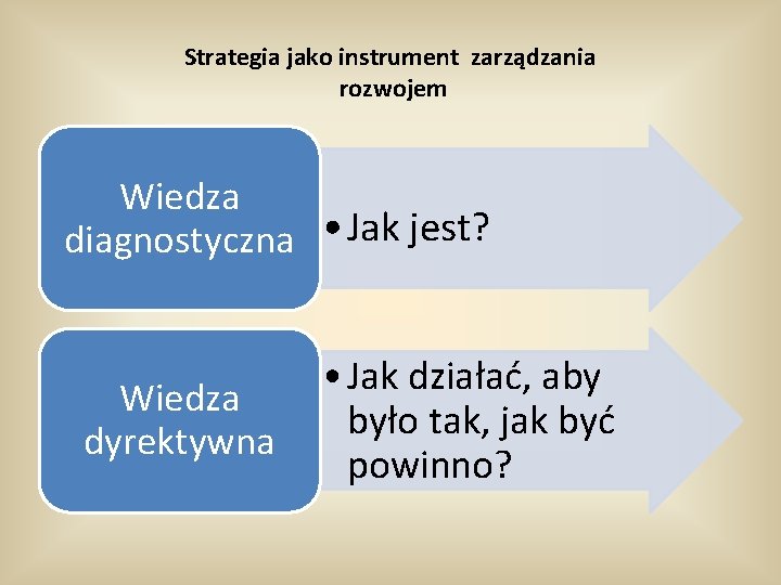 Strategia jako instrument zarządzania rozwojem • Wiedza diagnostyczna • Jak jest? Wiedza dyrektywna •