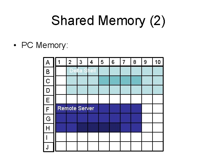 Shared Memory (2) • PC Memory: A B 1 2 3 4 Delta Shell