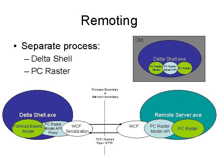 Remoting • Separate process: Old: – Delta Shell – PC Raster Delta Shell. exe