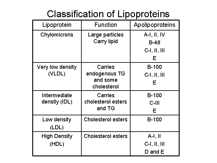 Classification of Lipoproteins Lipoprotein Function Apolipoproteins Chylomicrons Large particles Carry lipid A-I, IV B-48