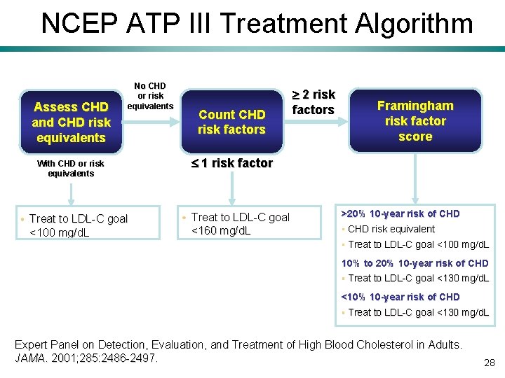 NCEP ATP III Treatment Algorithm Assess CHD and CHD risk equivalents No CHD or