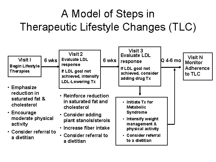 A Model of Steps in Therapeutic Lifestyle Changes (TLC) Visit 2 Visit I 6