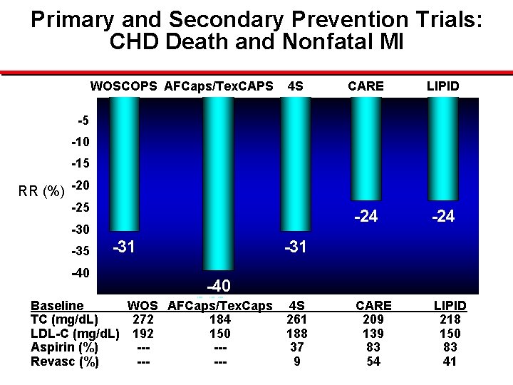 Primary and Secondary Prevention Trials: CHD Death and Nonfatal MI 0 WOSCOPS AFCaps/Tex. CAPS
