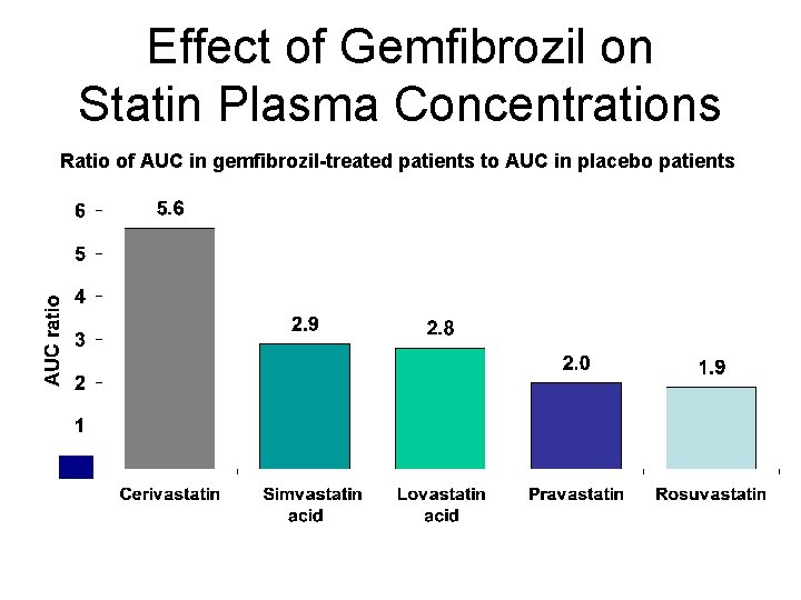 Effect of Gemfibrozil on Statin Plasma Concentrations Ratio of AUC in gemfibrozil-treated patients to